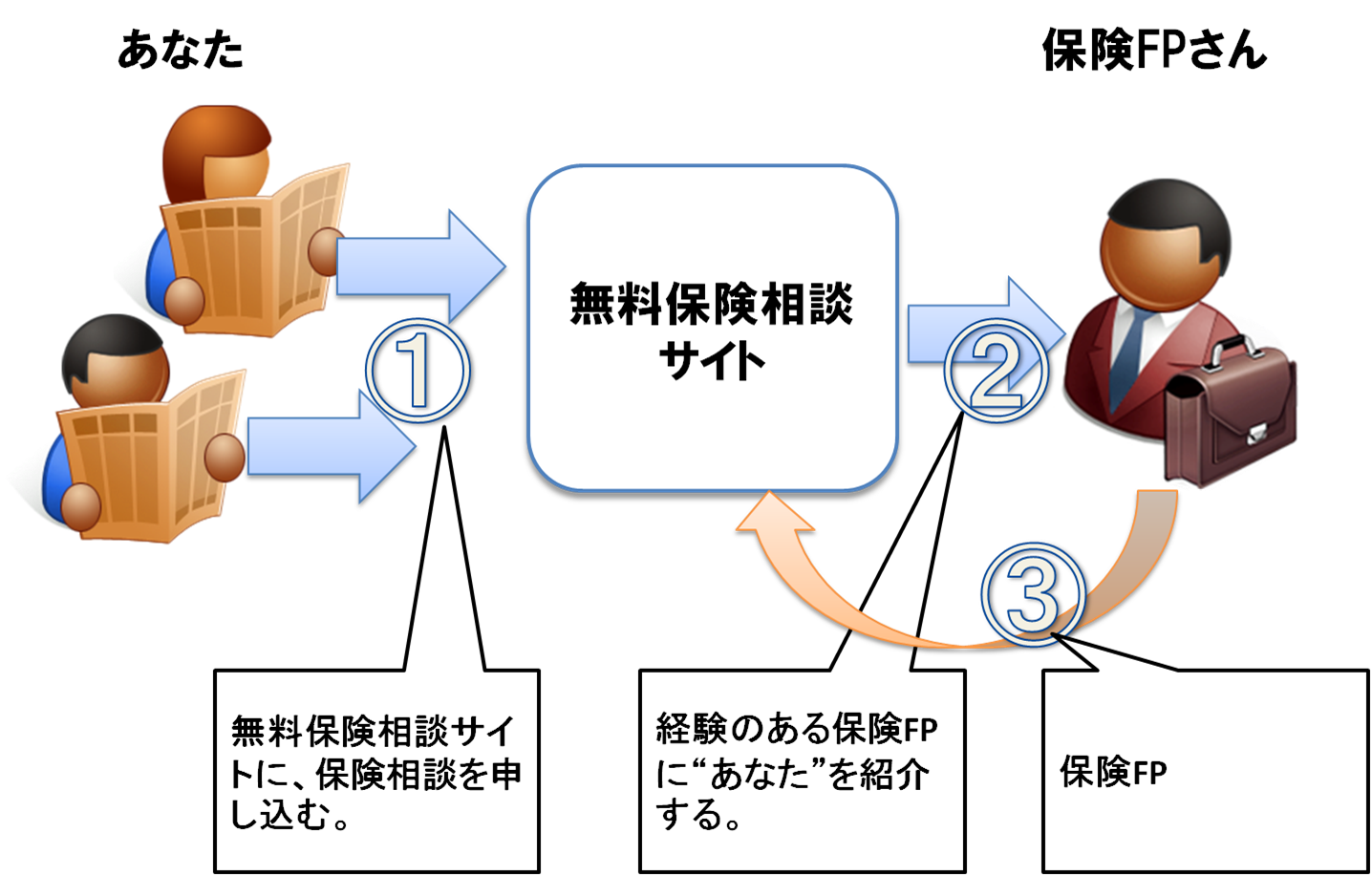 生命保険見直しができる 無料保険相談サイト の裏側 生命保険見直しで年間49 080円以上の節約をする